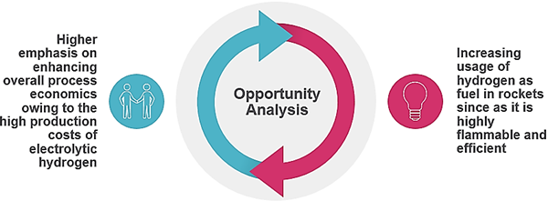 U.S., EUROPE AND ASIA INDUSTRIAL HYDROGEN MARKET